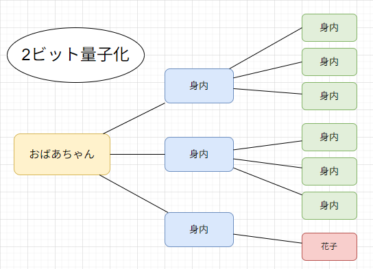 2ビット量子化後おばあちゃんの中の家族データ
