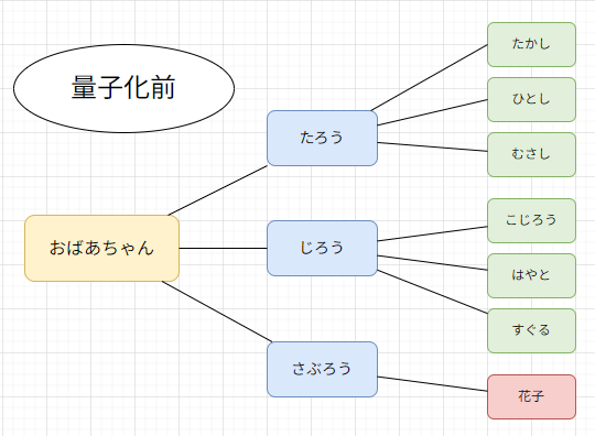 量子化前のおばあちゃんの中の家族データ
